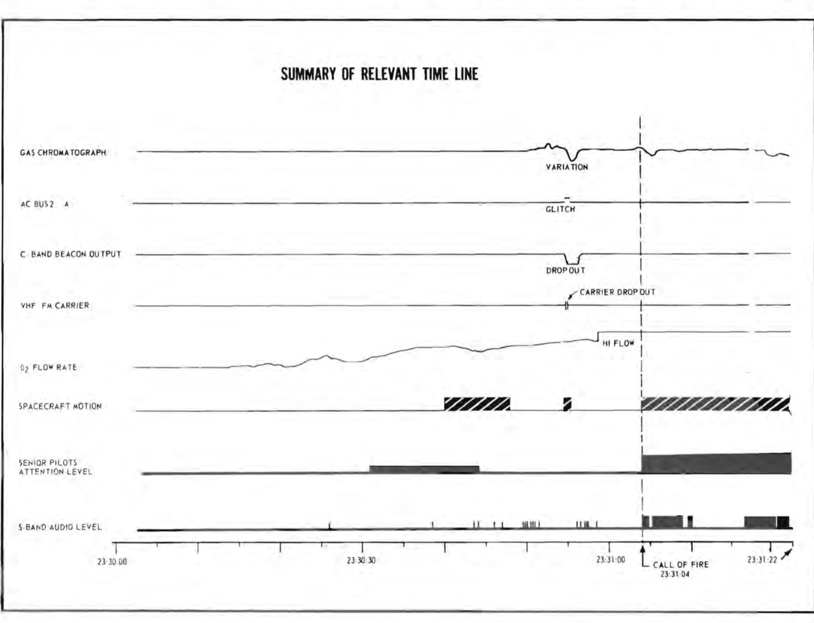 A chart headed Summary of Relevant Time Line with eight horizontal traces, from the gas chromatograph channel to the S-band audio level, over the last minute before the call of fire at 23:31:04, with a vertical line marking the call