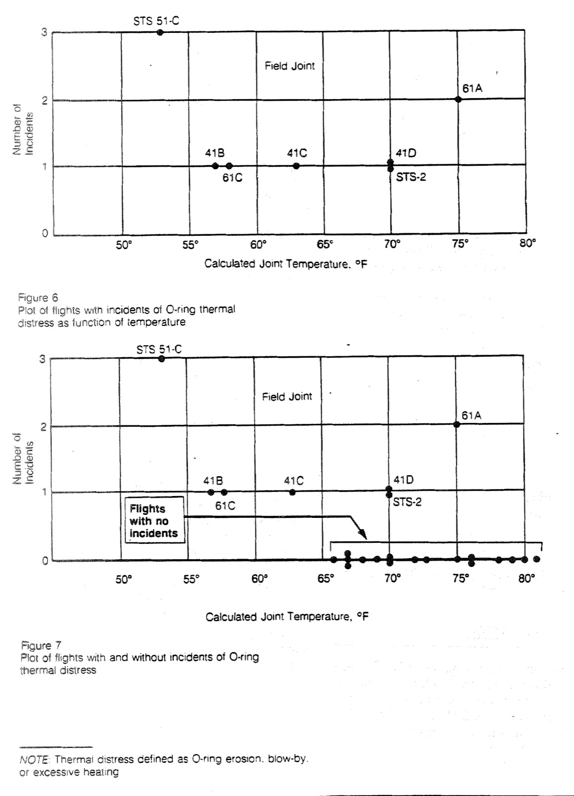 Two line charts one above the other, each plotting number of O-ring incidents against calculated joint temperature. The upper chart shows seven labelled flights scattered between 53 and 75 degrees. The lower chart adds a row of dots along the zero line from 66 to 81 degrees, boxed and labelled Flights with no incidents