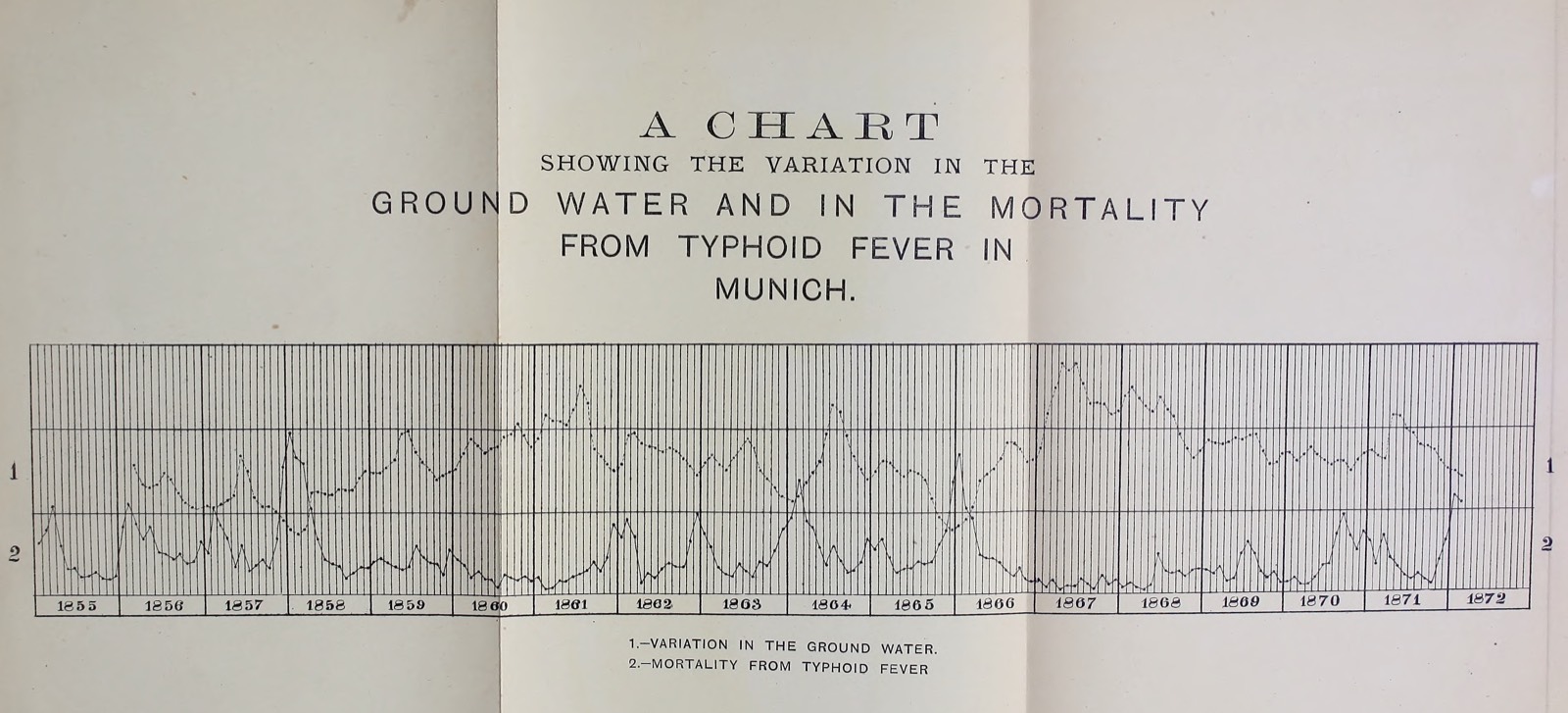 A fold-out chart with two dotted curves running across seventeen years from 1855 to 1872, labelled variation in the ground water and mortality from typhoid fever