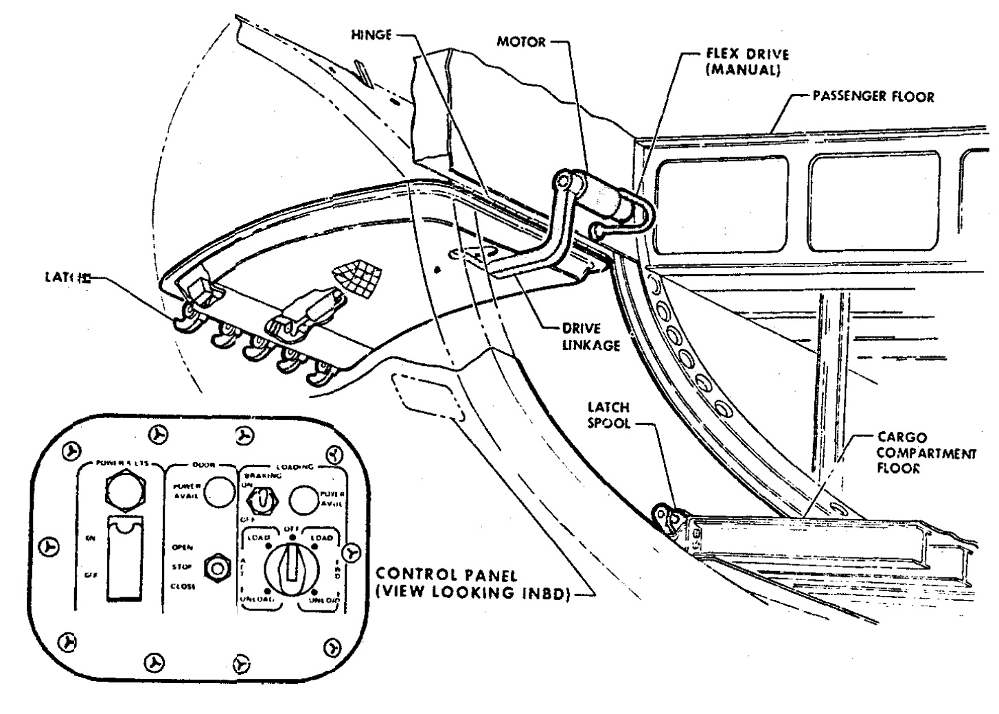 A line drawing of the DC-10's aft cargo door seen from inside the hold, with the four latch hooks along its lower edge, the electric motor and drive linkage, the hinge, the latch spool on the sill, the passenger floor above, and the control panel