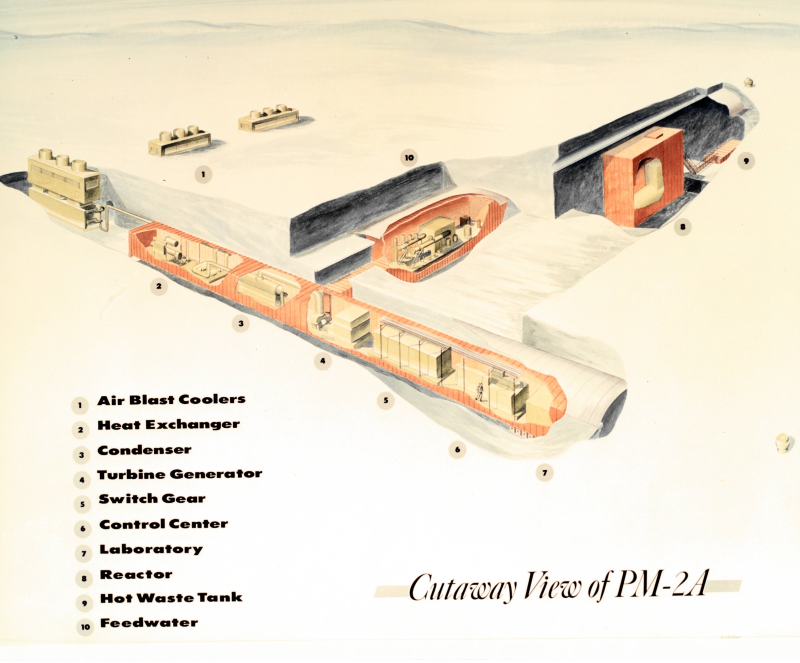 A coloured cutaway painting of the PM-2A plant under the snow, showing a long trench holding the heat exchanger, condenser, turbine generator, switch gear and control centre, a side trench with the reactor and hot waste tank, and air blast coolers standing on the surface above
