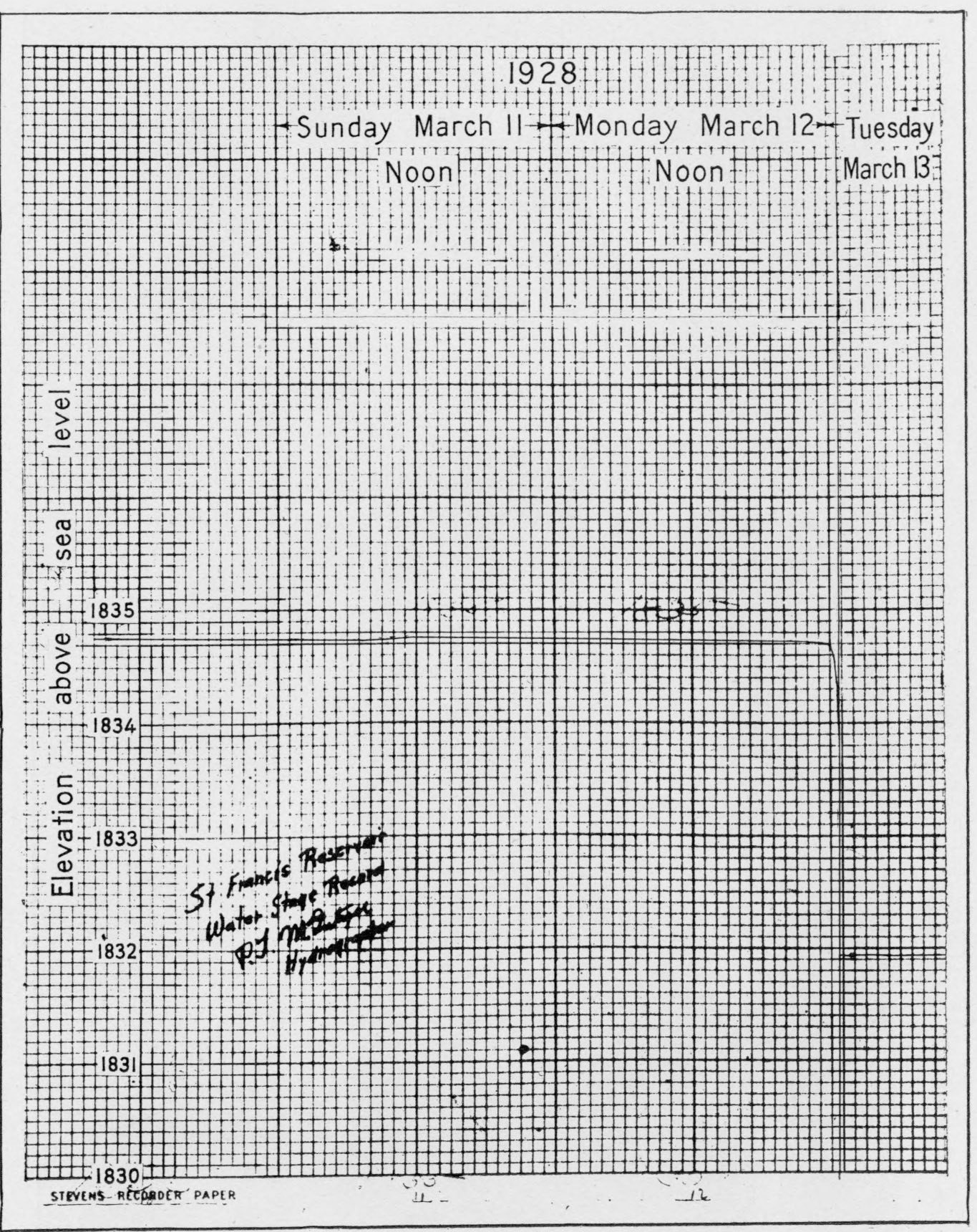 A chart on squared recorder paper headed 1928, Sunday March 11, Monday March 12, Tuesday March 13, with a pen line running level just below 1835 feet and then dropping almost vertically at the right-hand edge
